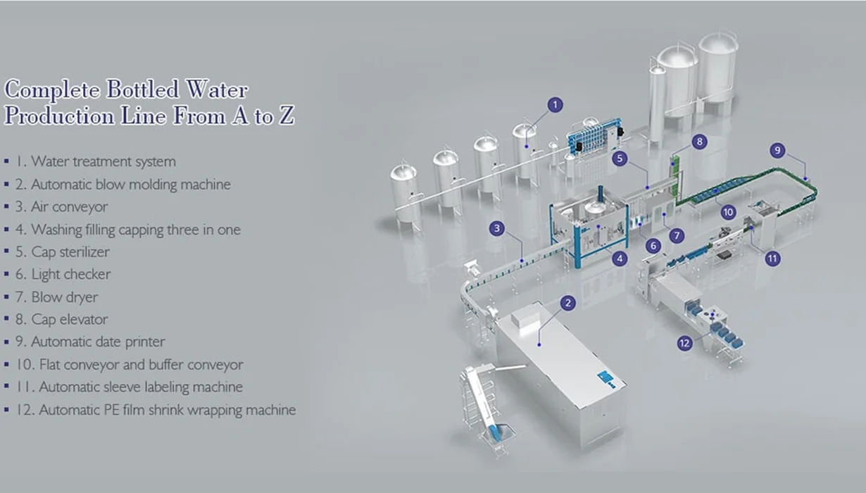 Complete Bottled Water Production Line From A to Z — 3D Virtual Show